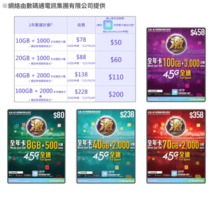 ValueGB 激 4.5G 香港 | 365日可充值數據連通話儲值卡 | SmarTone | 多套餐選擇